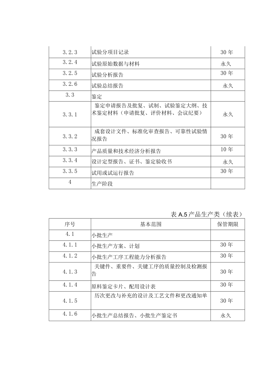 企业文件归档基本范围与保管期限参考表（产品生产.docx_第2页