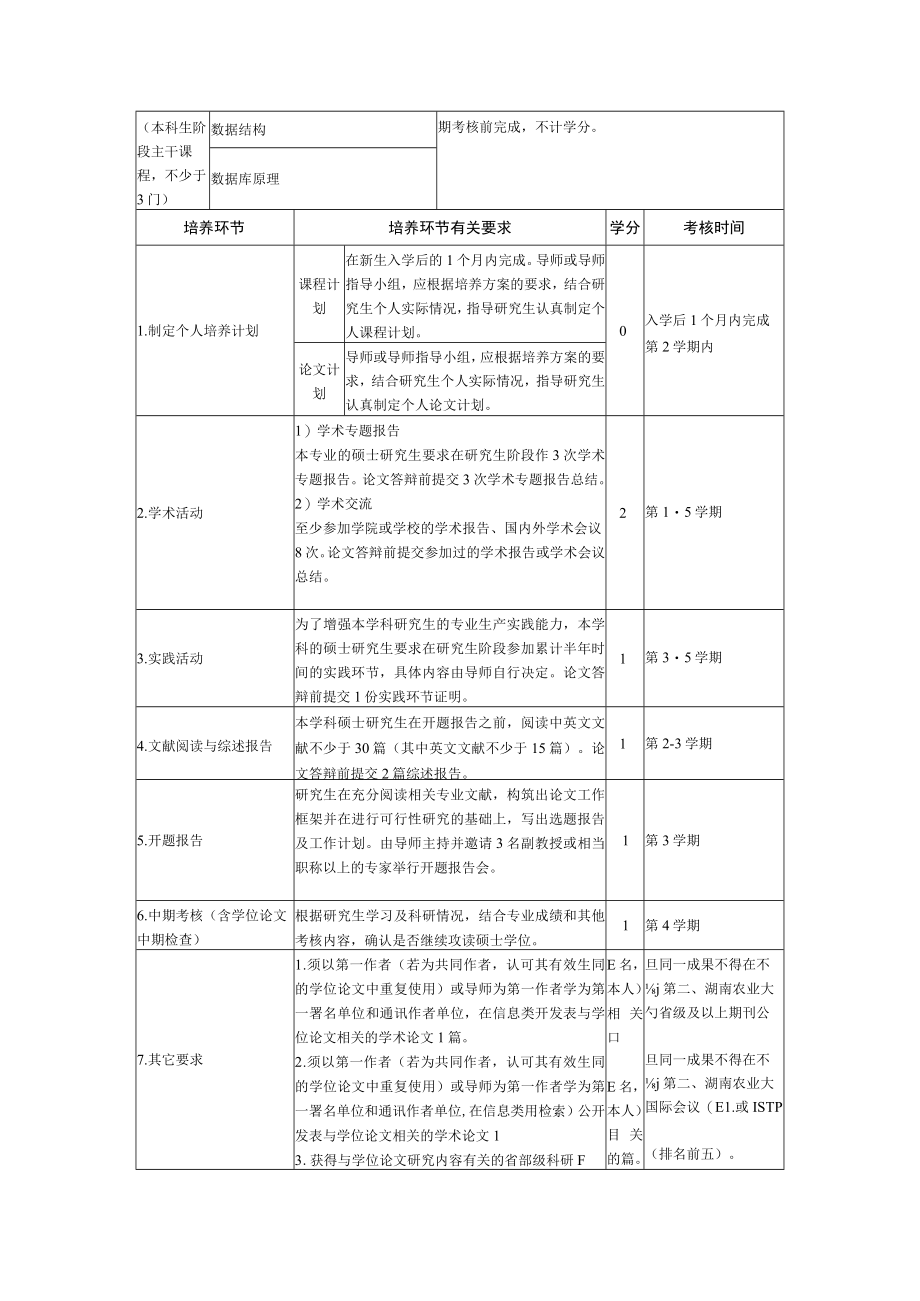 计算机科学与技术0812培养方案计算机科学与技术学科学术型硕士研究生培养方案.docx_第3页