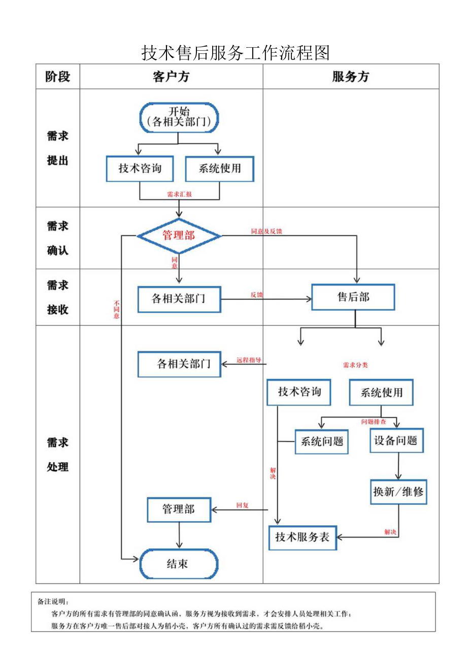 企业工厂通用技术售后服务工作流程图.docx_第1页