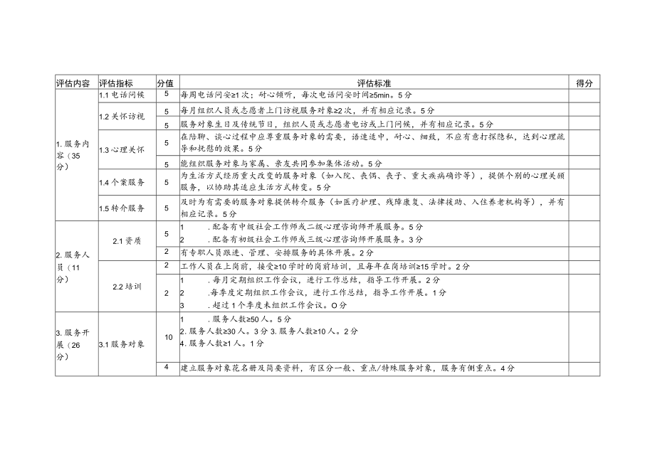 社区居家养老服务项目评估指标表（精神慰藉）2-4-16.docx_第2页