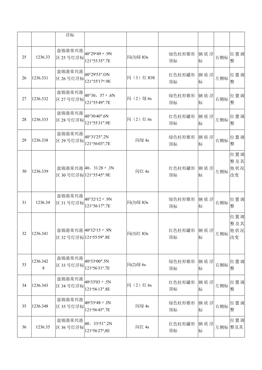 航标参数表灯浮标.docx_第3页