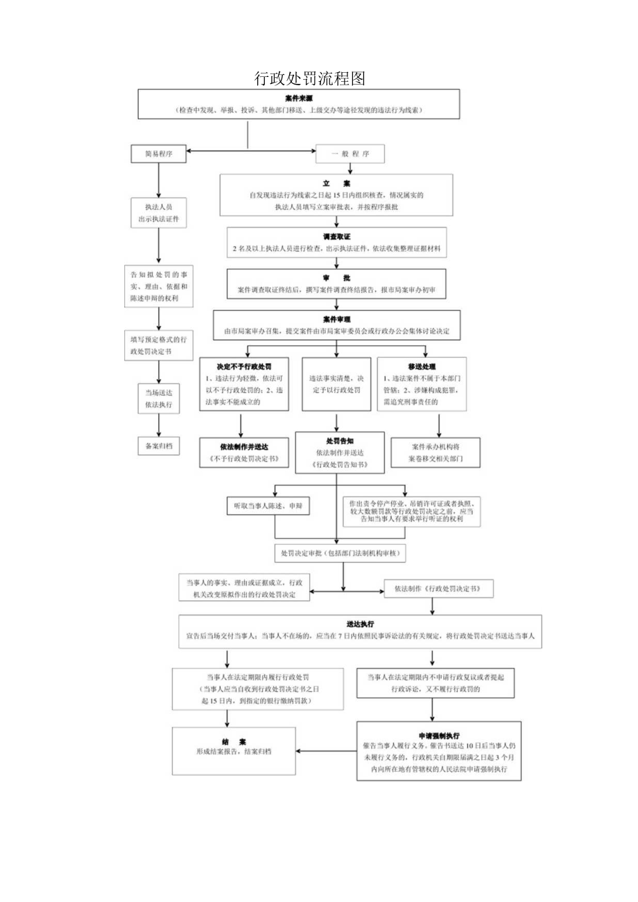 行政处罚流程图.docx_第1页