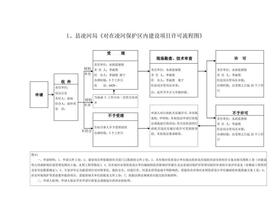 行政权力流程图.docx_第2页