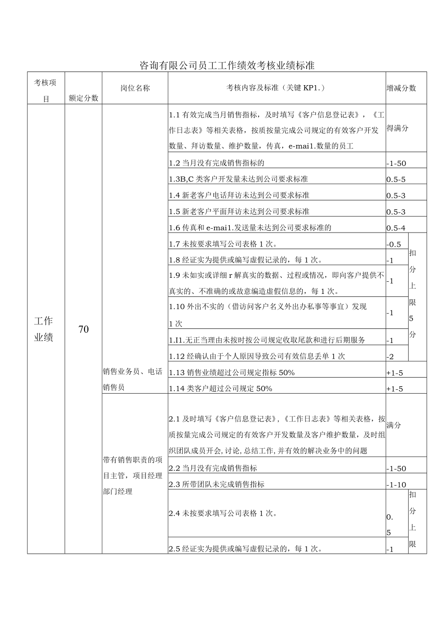 咨询有限公司员工工作绩效考核业绩标准.docx_第1页