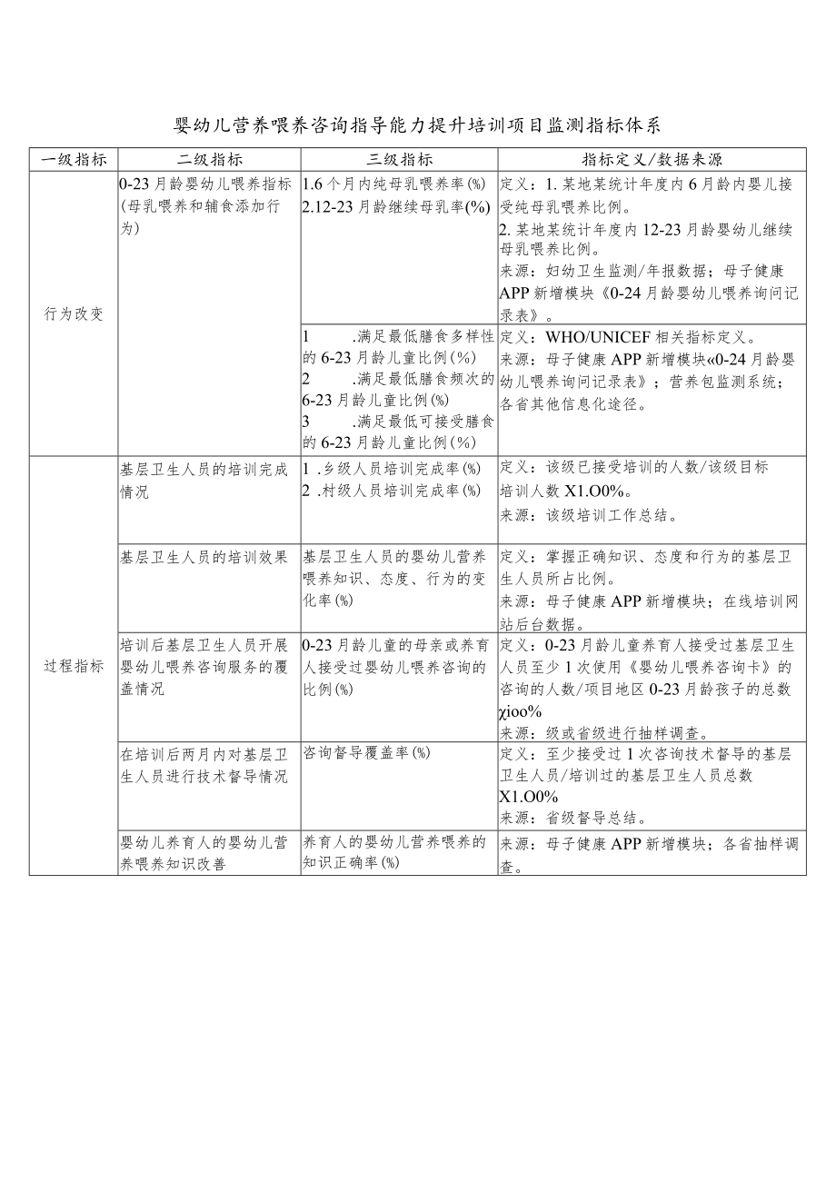 婴幼儿营养喂养咨询指导能力提升培训项目监测指标体系.docx_第1页