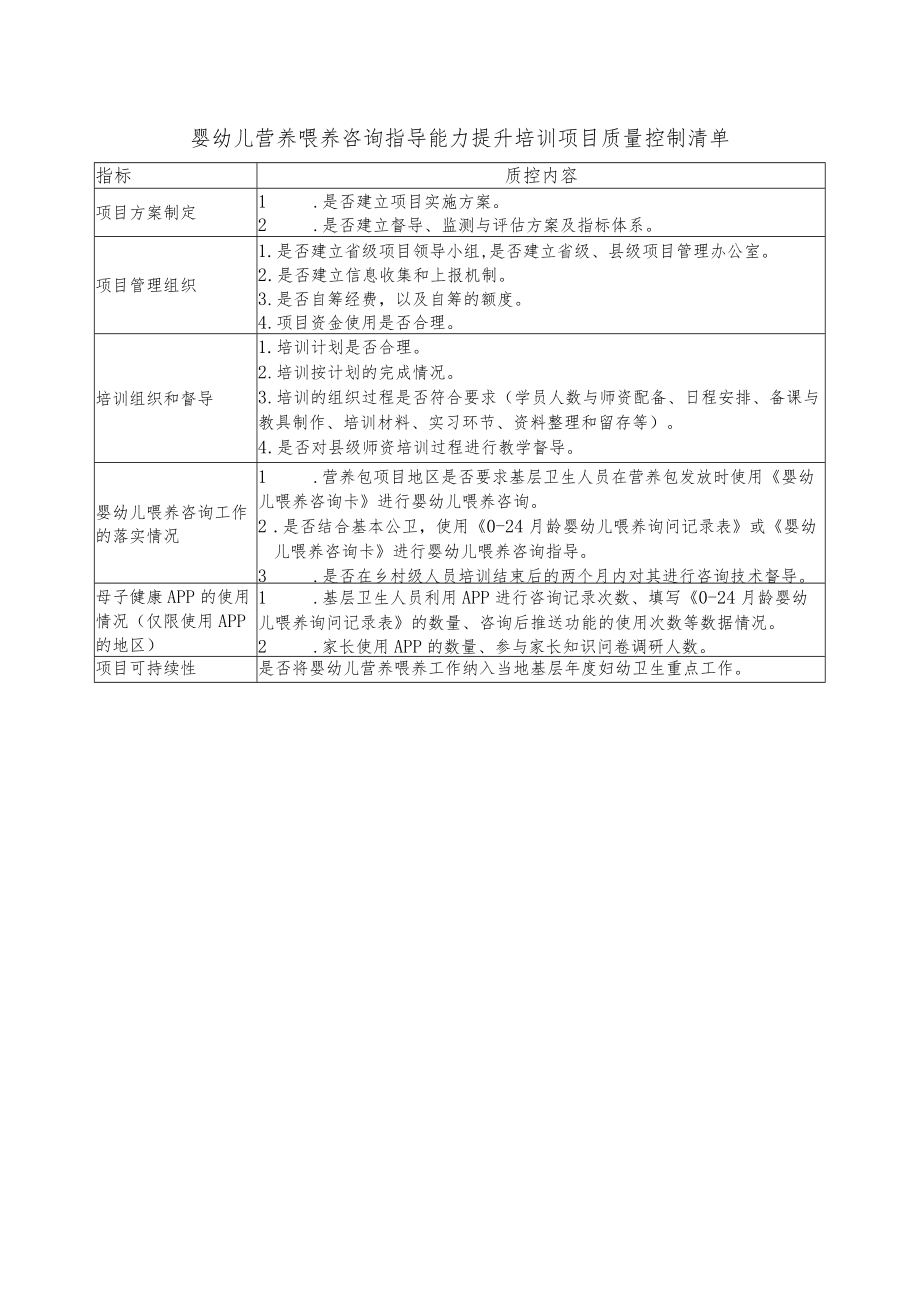 婴幼儿营养喂养咨询指导能力提升培训项目质量控制清单.docx_第1页