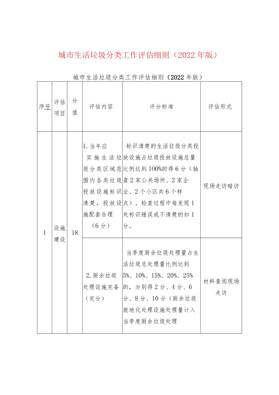 城市生活垃圾分类工作评估细则（2022年版）.docx_第1页