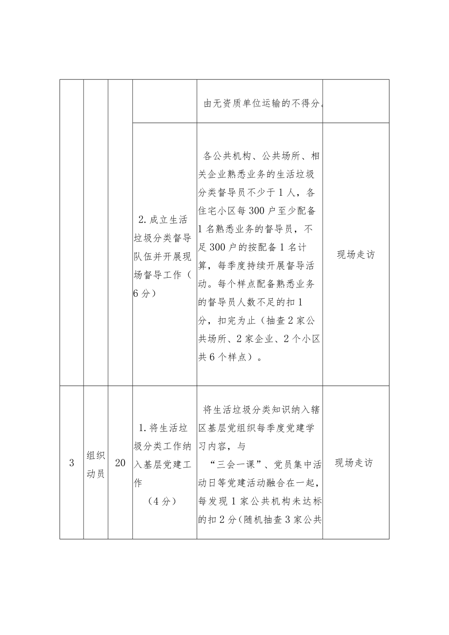 城市生活垃圾分类工作评估细则（2022年版）.docx_第3页