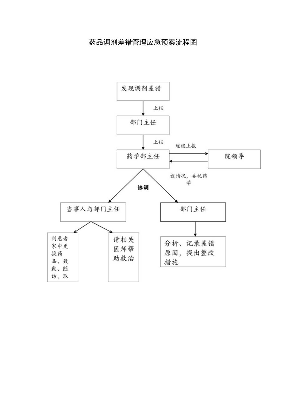 医院药事管理药品调剂差错管理应急预案.docx_第2页