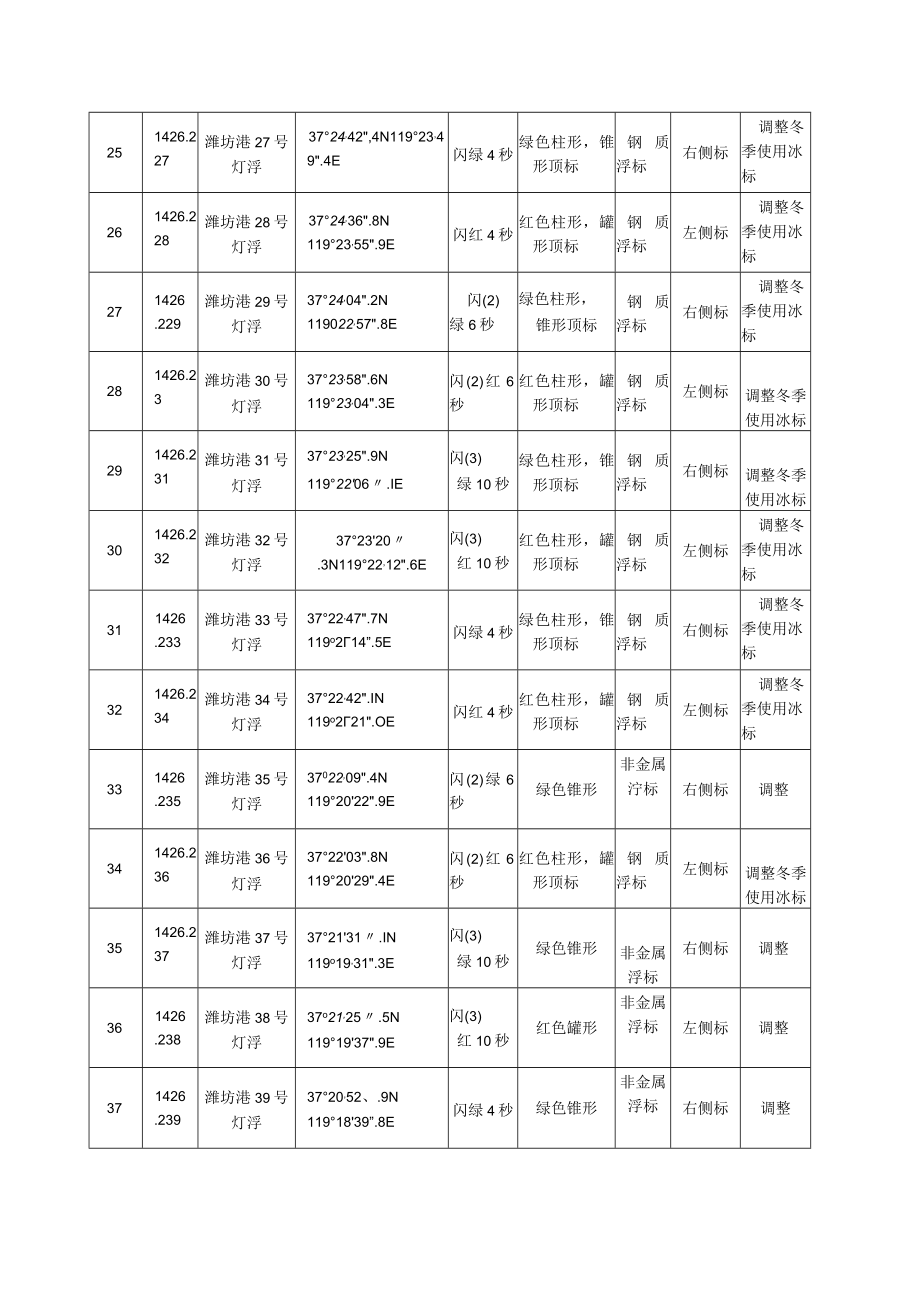 航标参数表灯浮标.docx_第3页