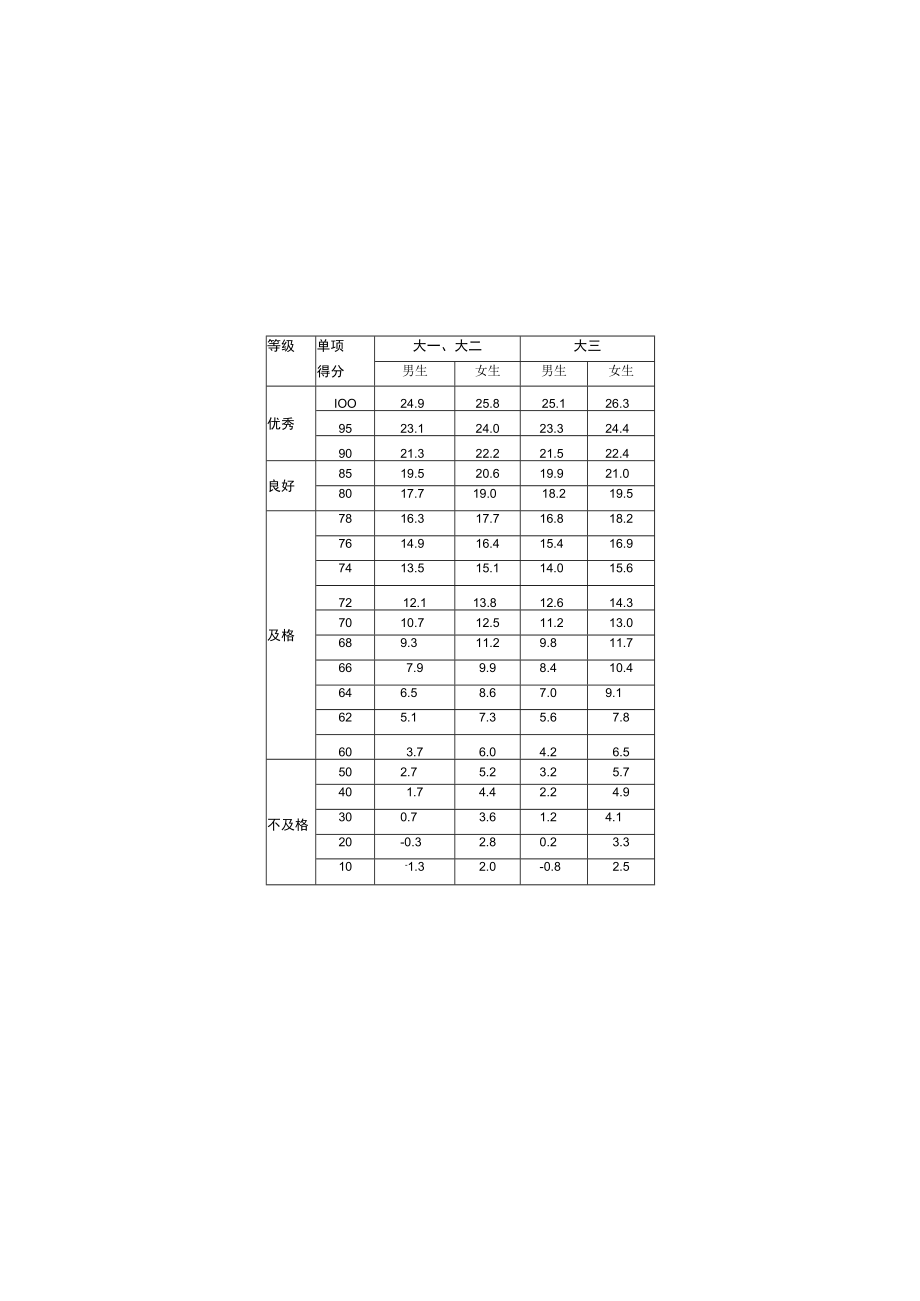 肺活量单项评分表单位毫升.docx_第2页