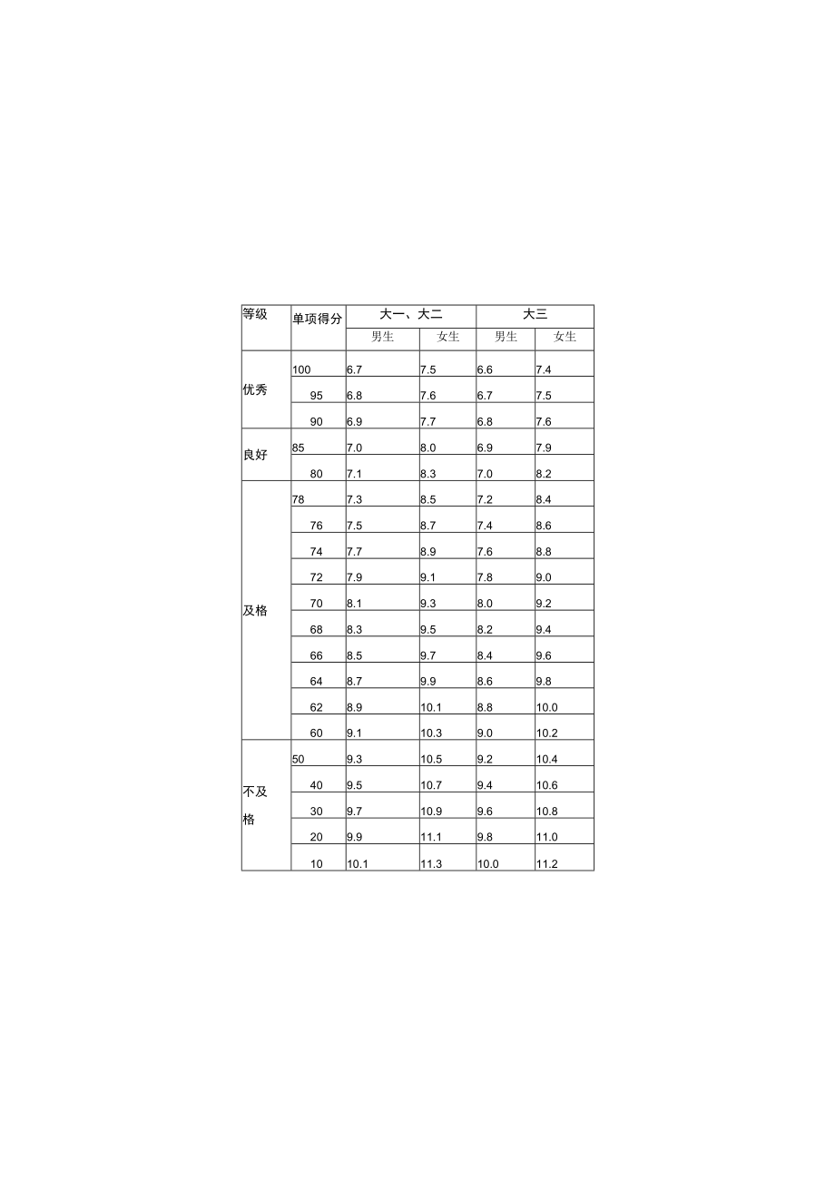 肺活量单项评分表单位毫升.docx_第3页