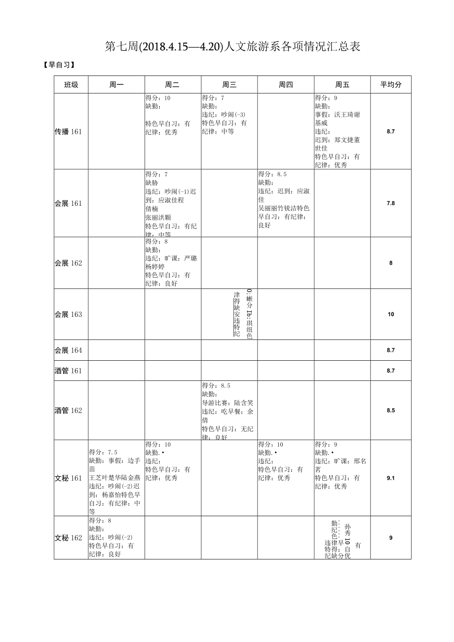 第七周2015—20人文旅游系各项情况汇总表.docx_第1页