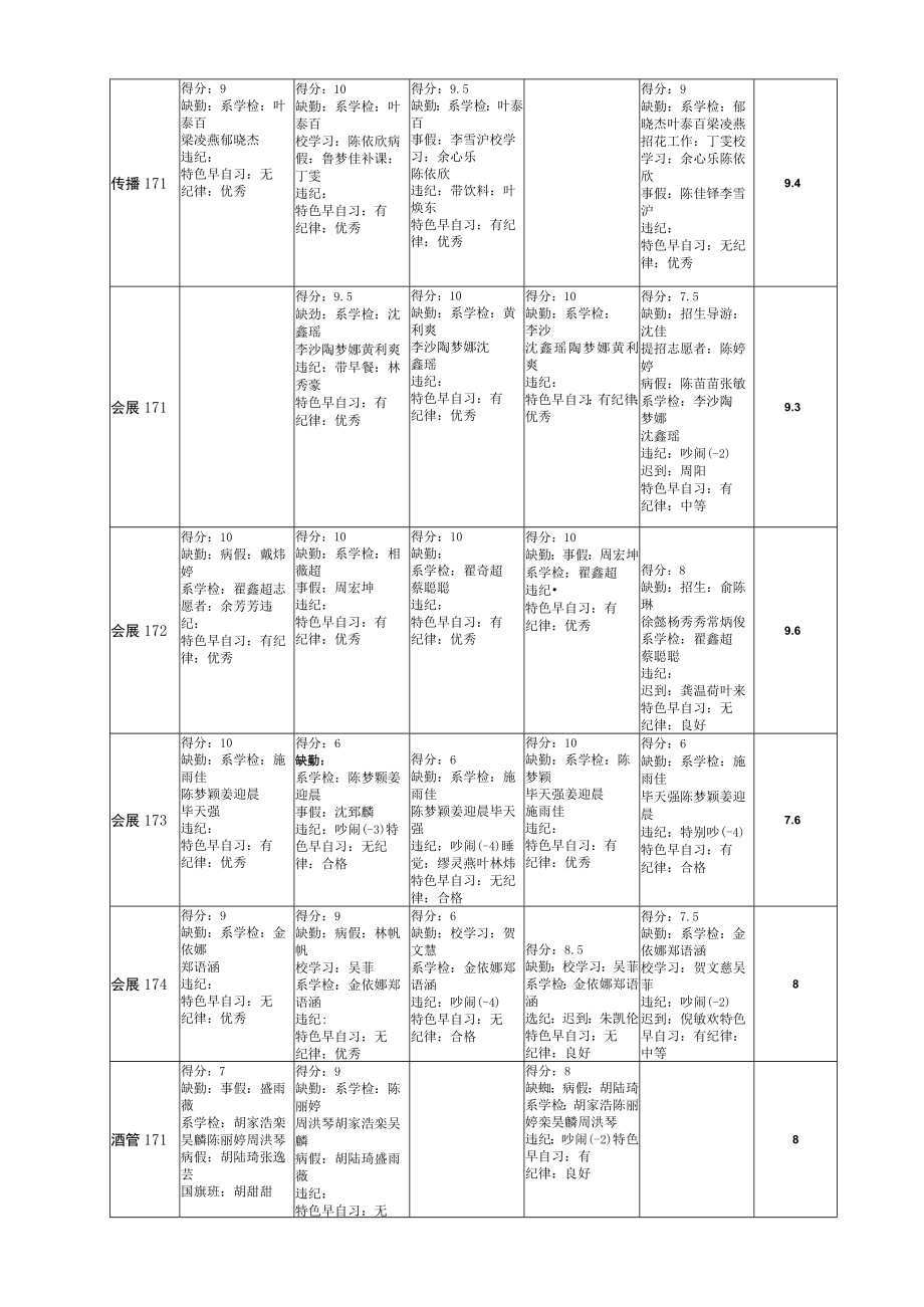 第七周2015—20人文旅游系各项情况汇总表.docx_第2页