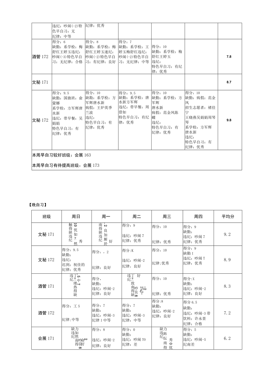 第七周2015—20人文旅游系各项情况汇总表.docx_第3页