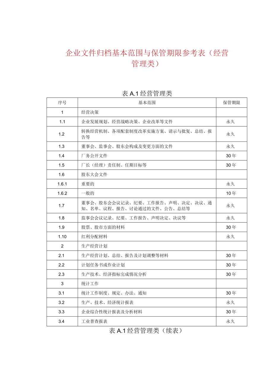 企业文件归档基本范围与保管期限参考表（经营管理.docx_第1页