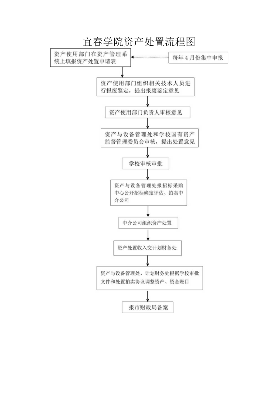 六、仪器设备报废、报损管理流程图.docx_第1页