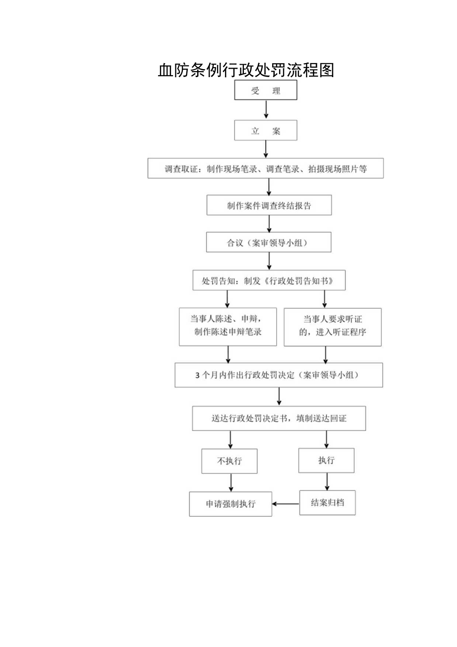 行政权力实施程序和运行流程.docx_第3页