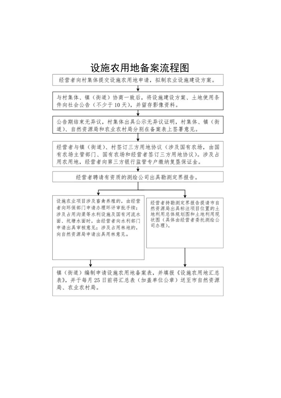 设施农用地备案流程图.docx_第2页