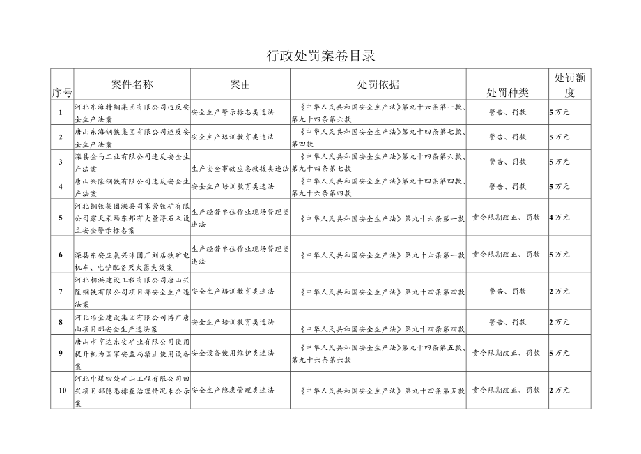 行政处罚案卷目录.docx_第1页