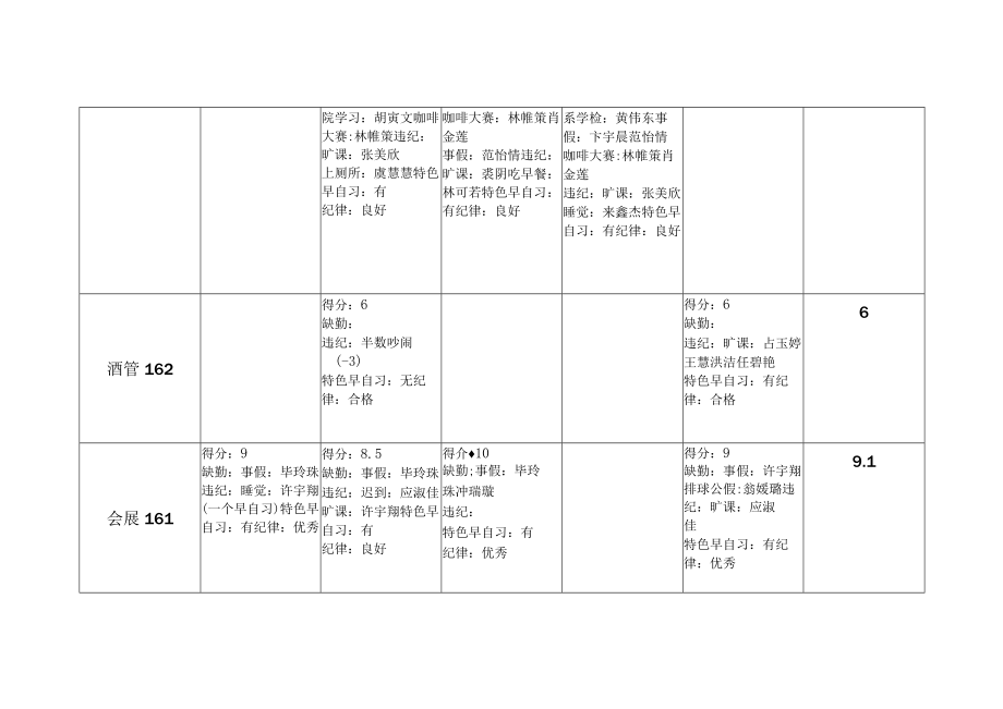 第八周2029—03人文旅游系各项情况汇总表.docx_第2页