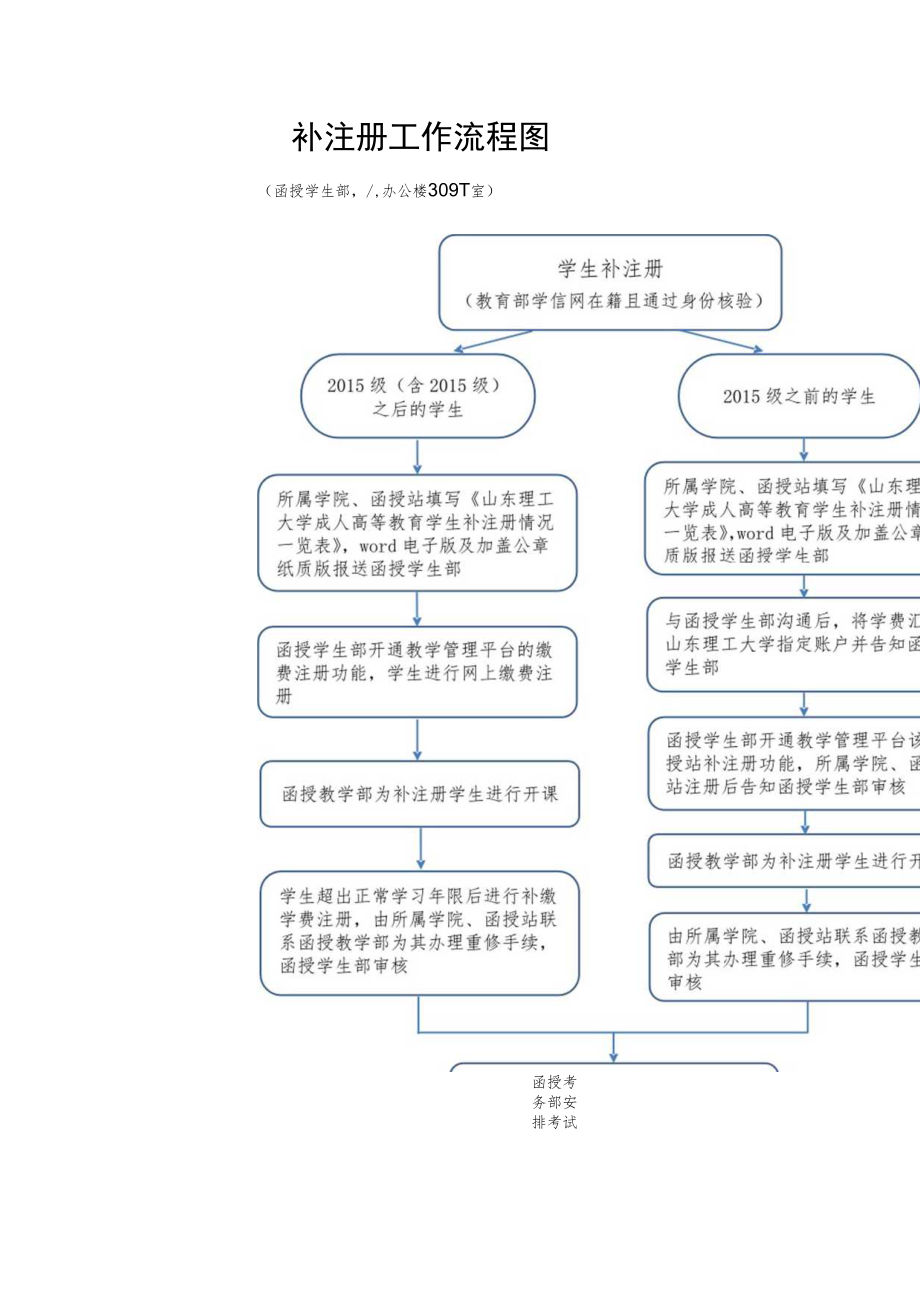 补注册工作流程图.docx_第1页