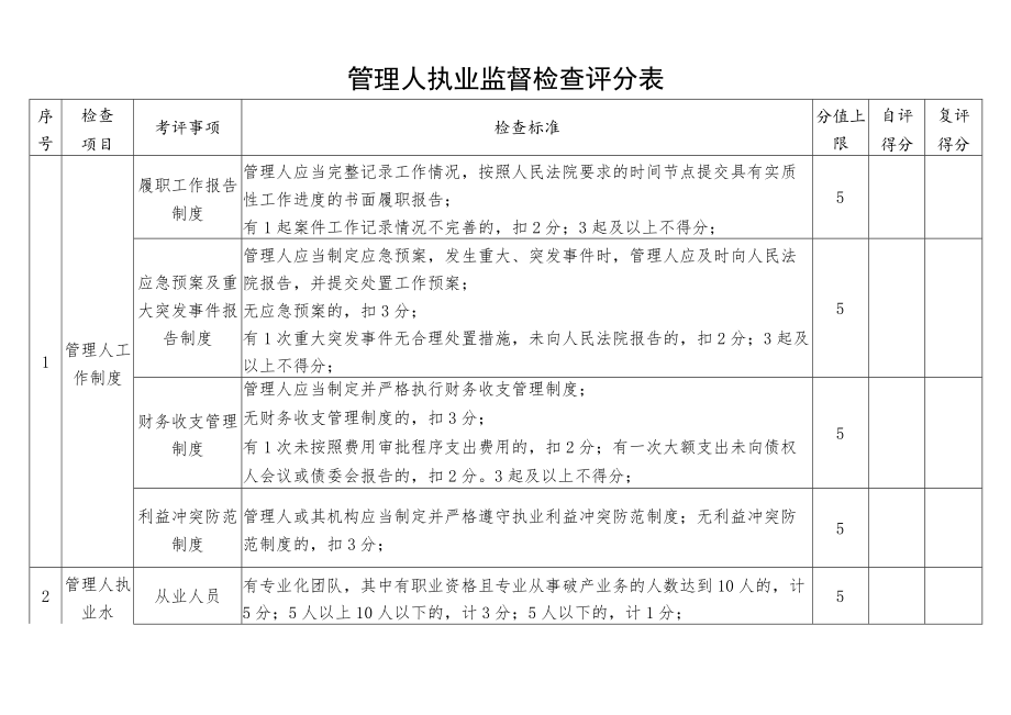 管理人执业监督检查评分表.docx_第1页