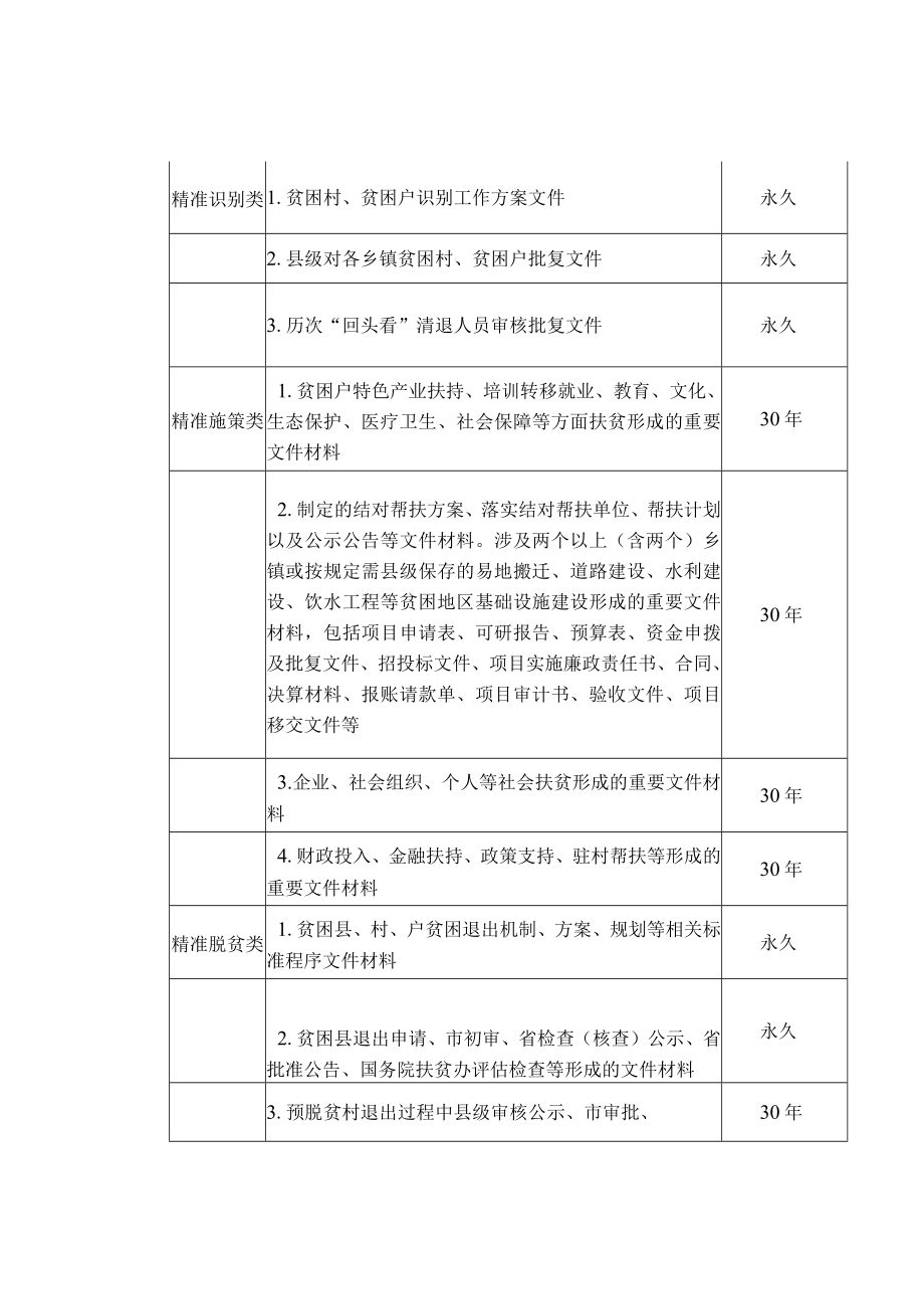 精准扶贫文件材料归档范围和档案保管期限表.docx_第2页