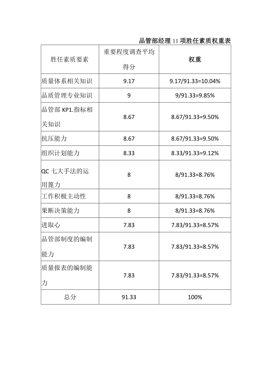 品管部经理11项胜任素质权重表.docx_第1页