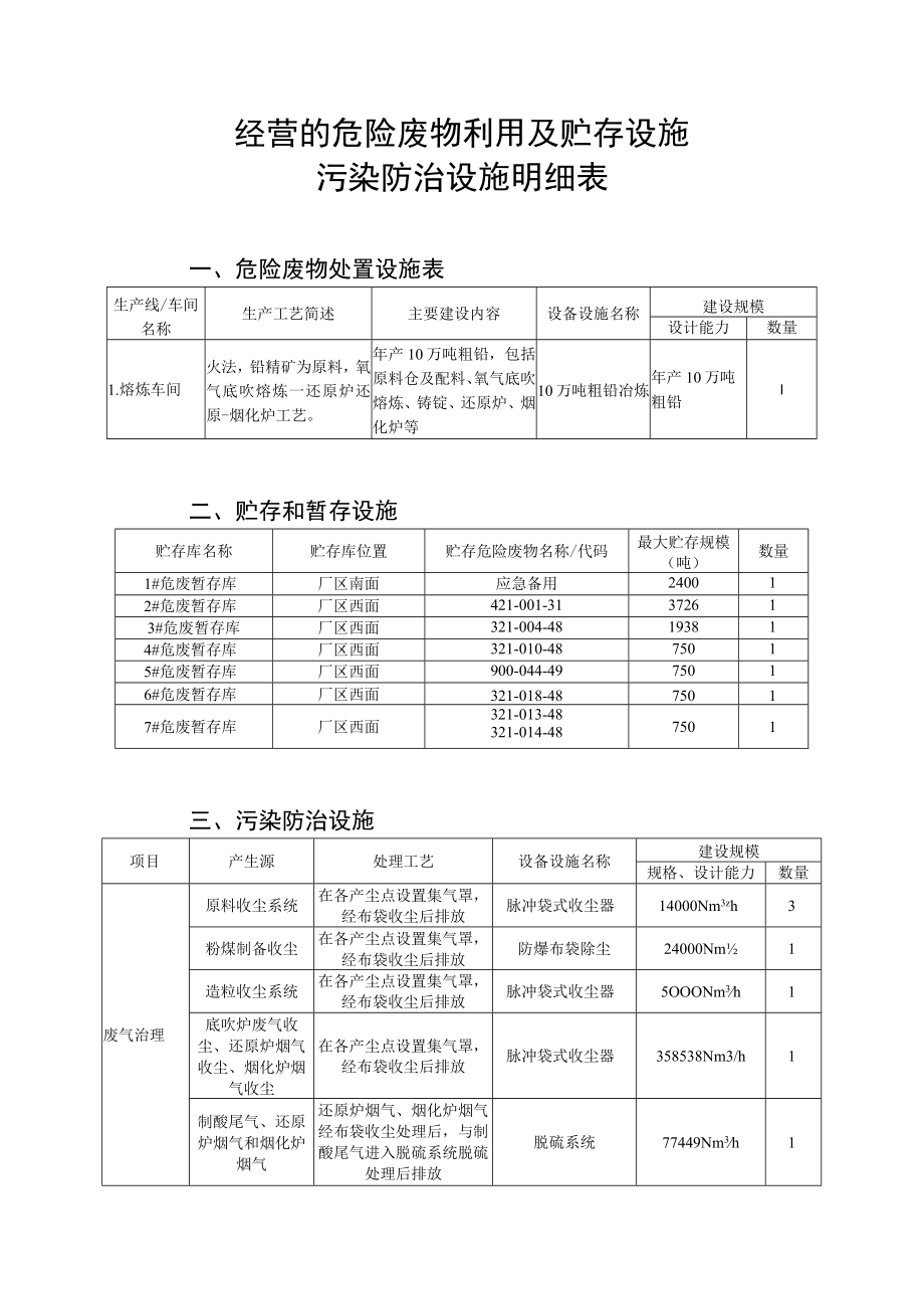 经营的危险废物利用及贮存设施污染防治设施明细表.docx_第1页