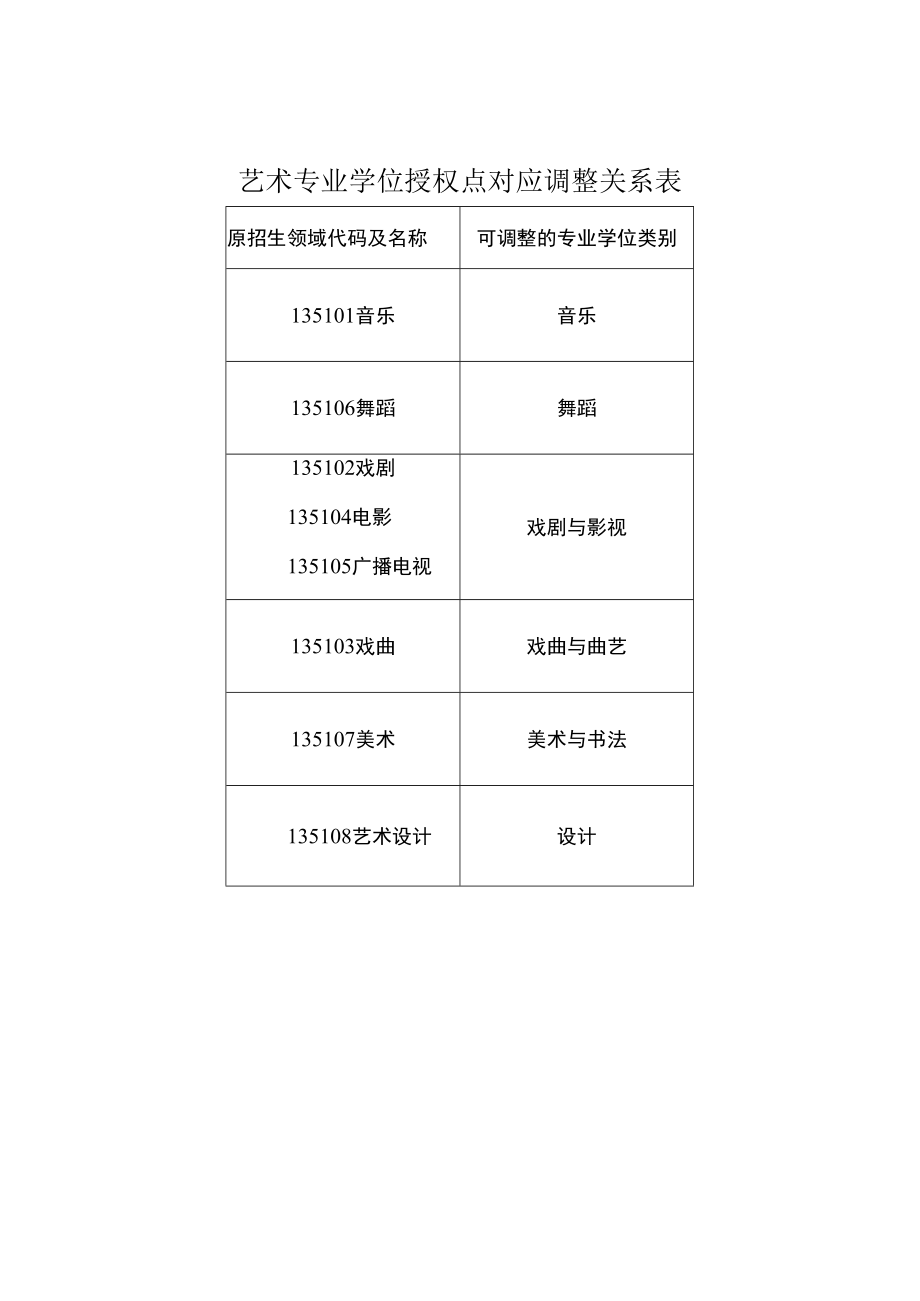 艺术专业学位授权点对应调整关系表.docx_第1页