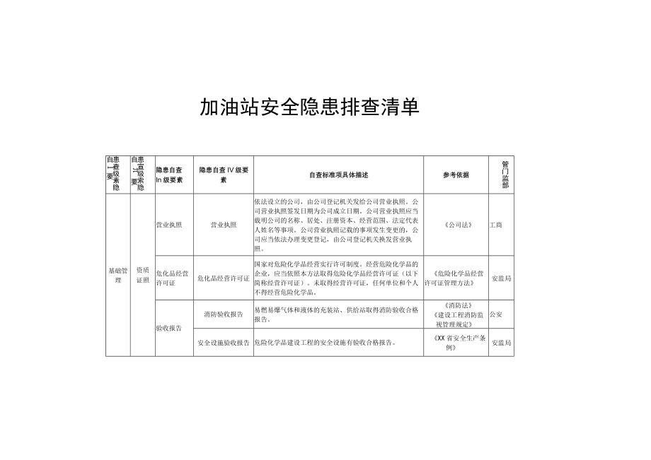 加油站安全隐患排查清单.docx_第1页