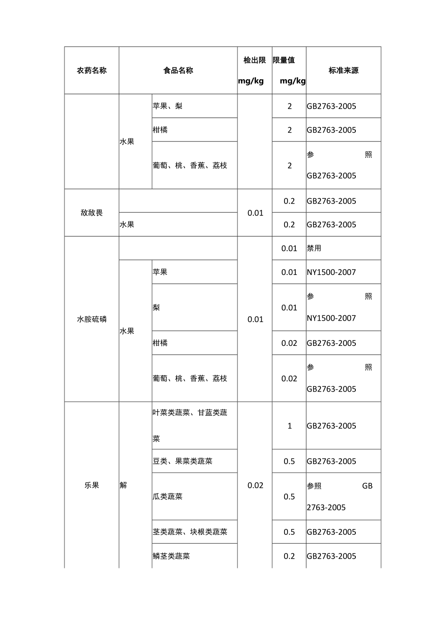 蔬菜水果茶叶中农药残留检测结果判定标准.docx_第3页