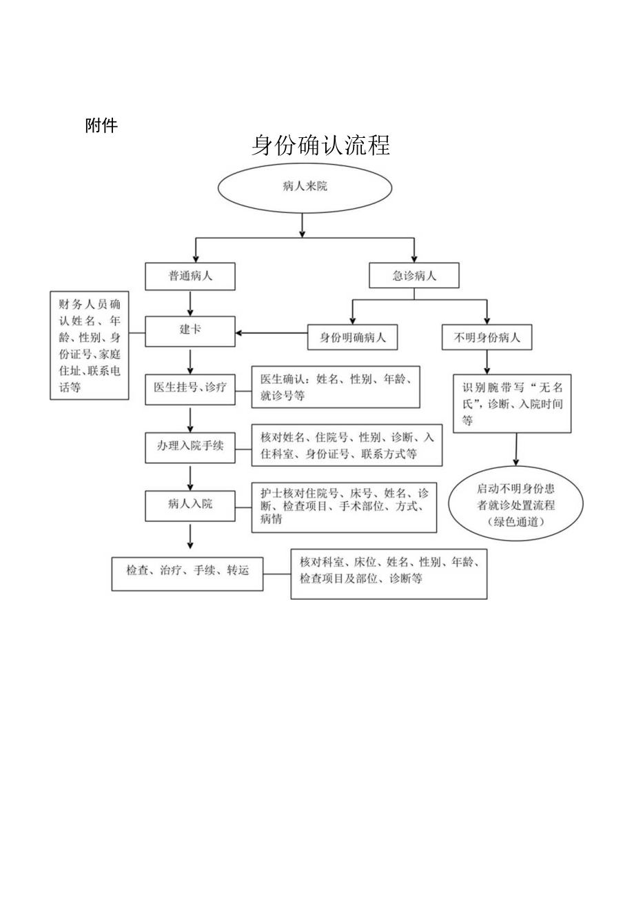 医疗机构病人身份唯一标识管理制度.docx_第3页