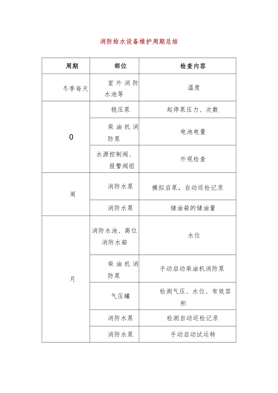 消防给水设备维护周期总结.docx_第1页