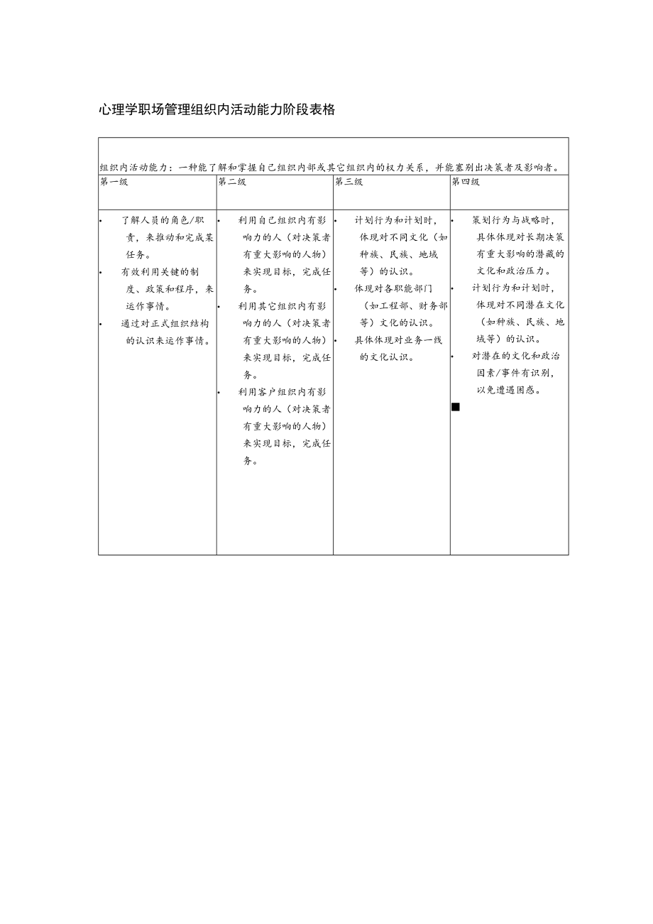 心理学职场管理组织内活动能力阶段表格.docx_第1页