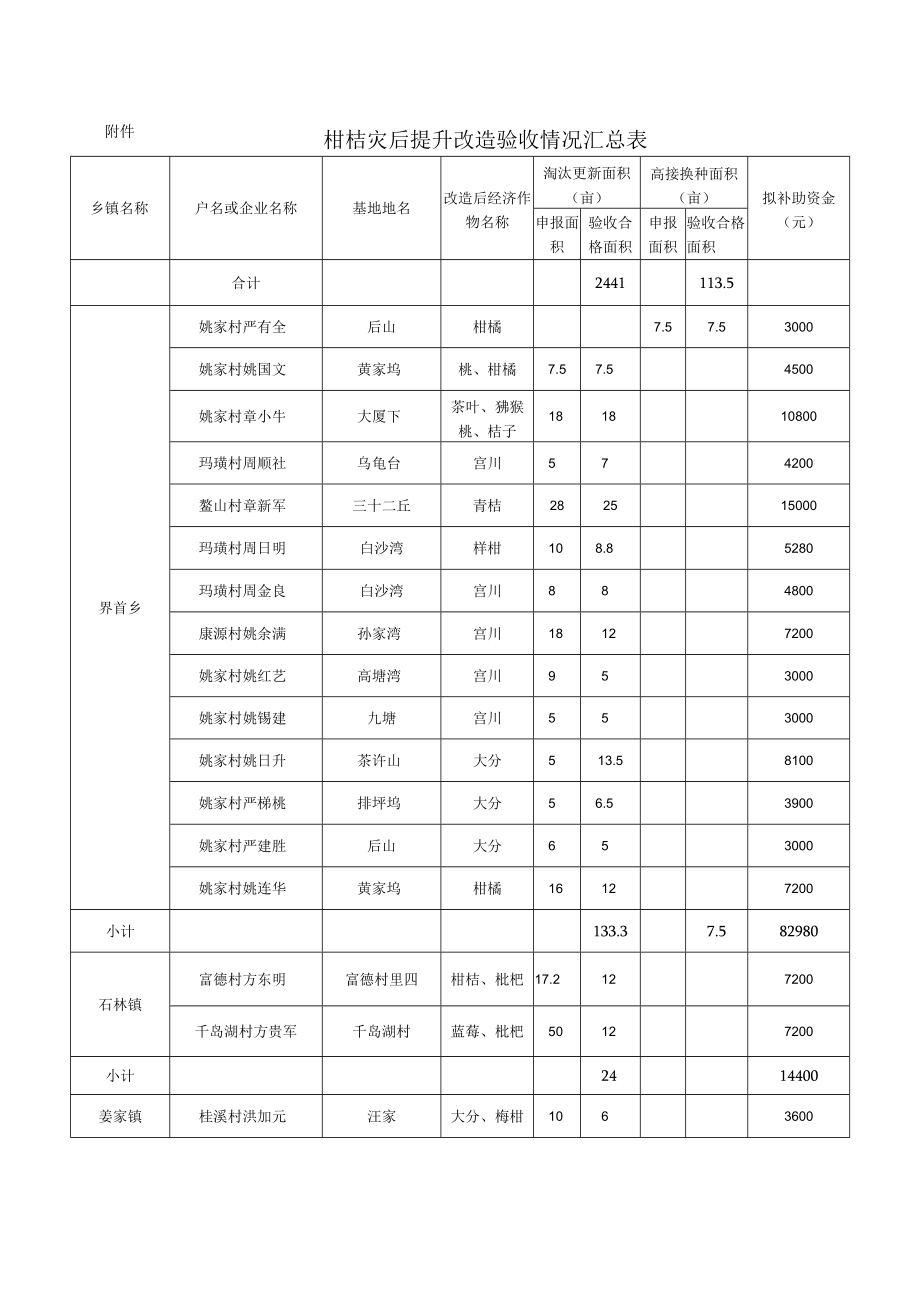 柑桔灾后提升改造验收情况汇总表.docx_第1页