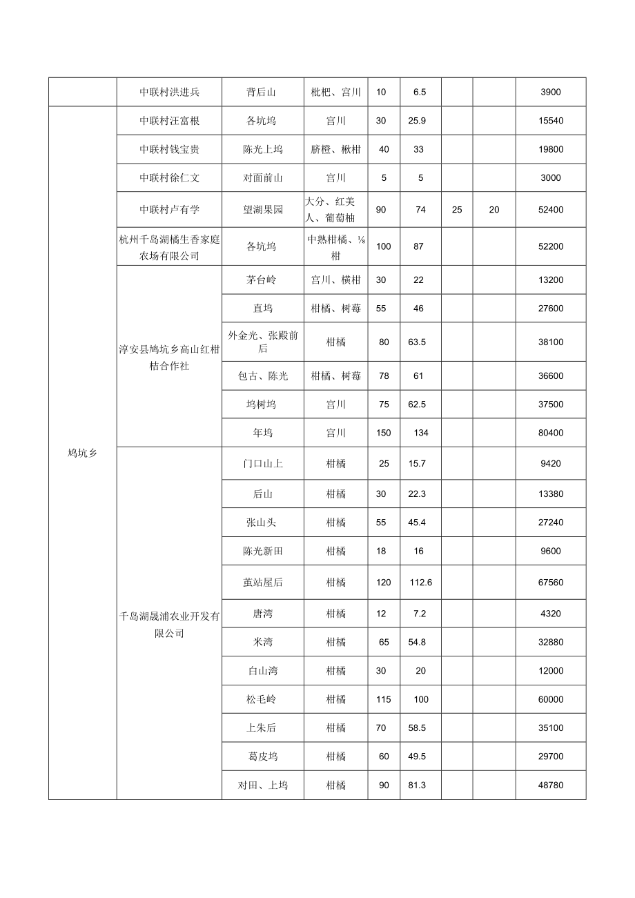 柑桔灾后提升改造验收情况汇总表.docx_第3页