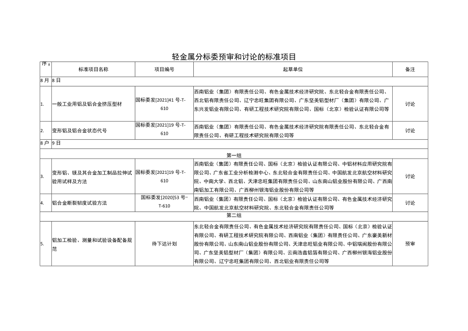 轻金属分标委预审和讨论的标准项目.docx_第1页