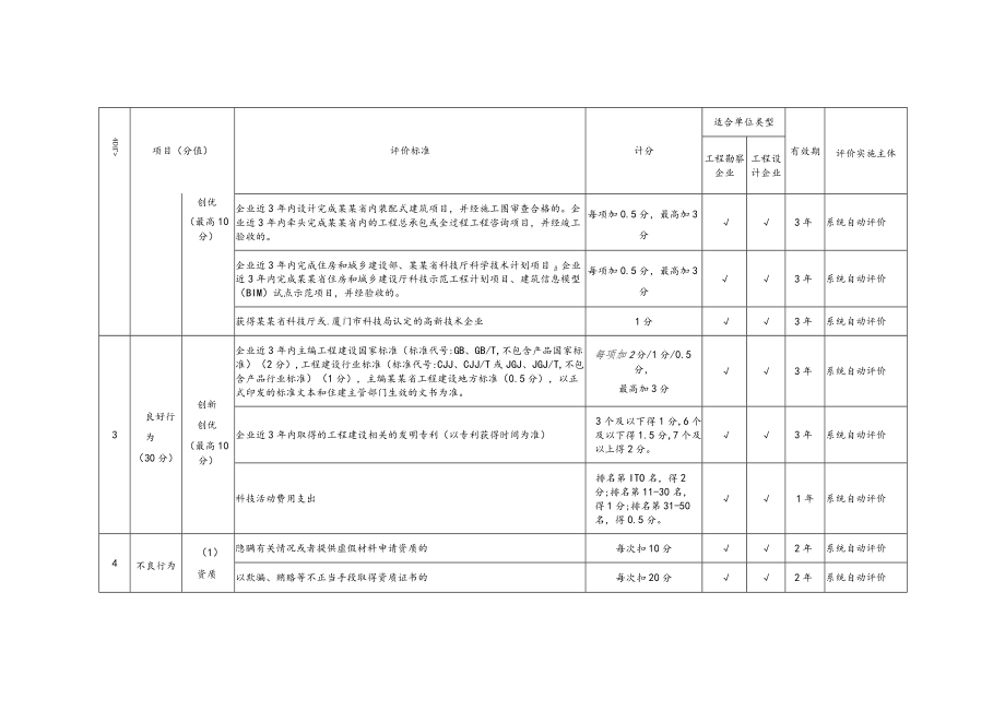 工程勘察设计企业信用评价标准.docx_第3页