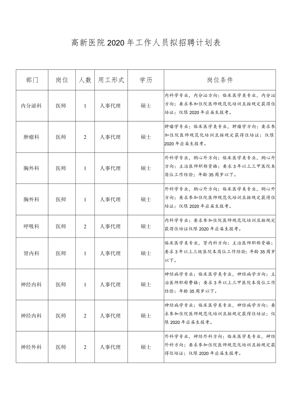 高新医院2020年工作人员拟招聘计划表岗位条件.docx_第1页