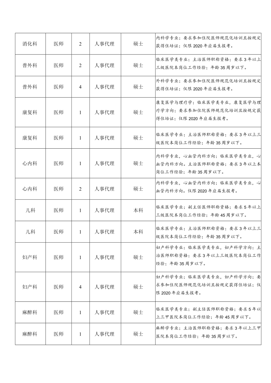 高新医院2020年工作人员拟招聘计划表岗位条件.docx_第2页