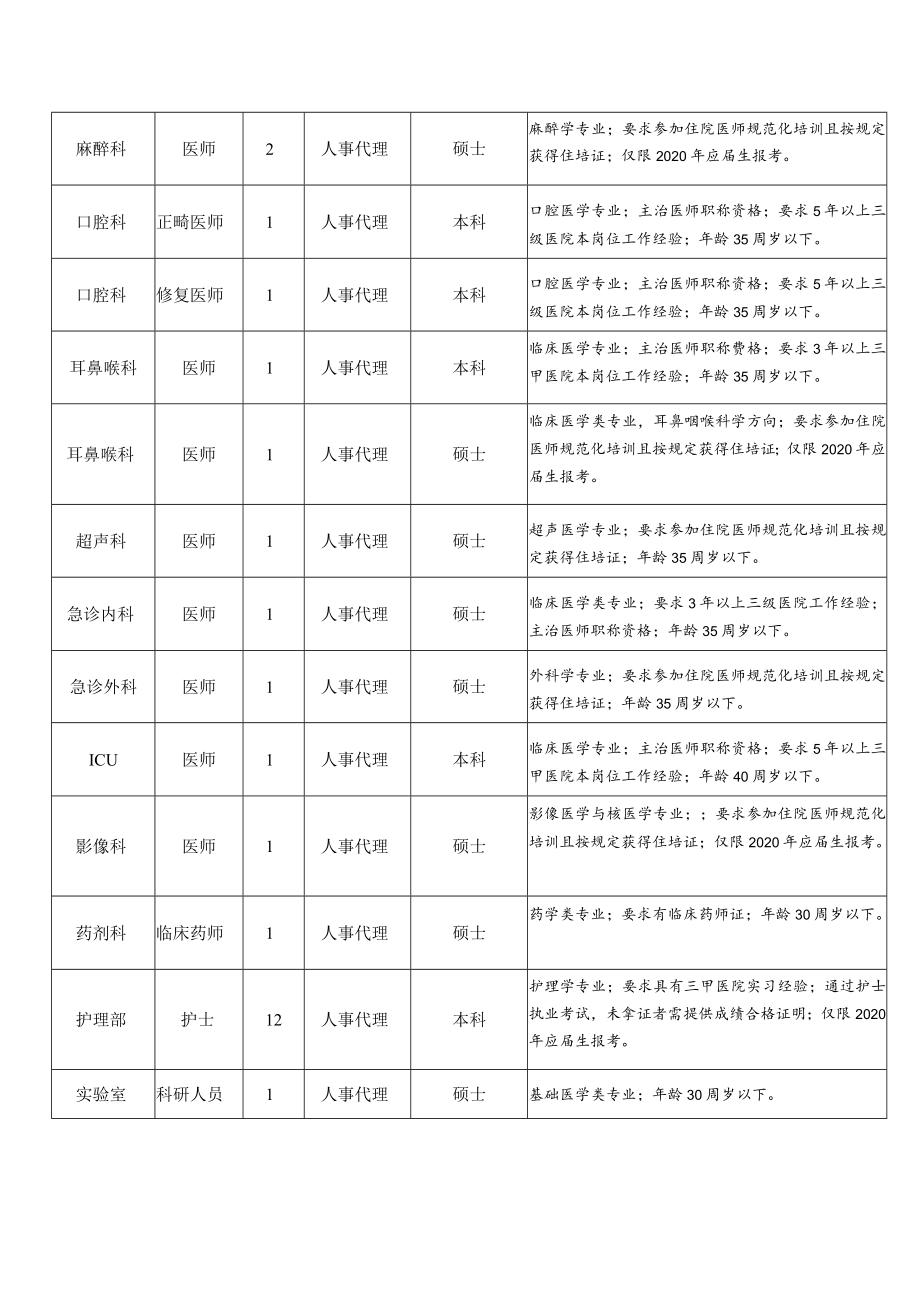 高新医院2020年工作人员拟招聘计划表岗位条件.docx_第3页