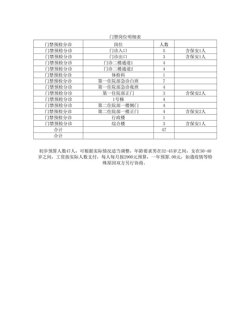 门禁岗位明细表.docx_第1页