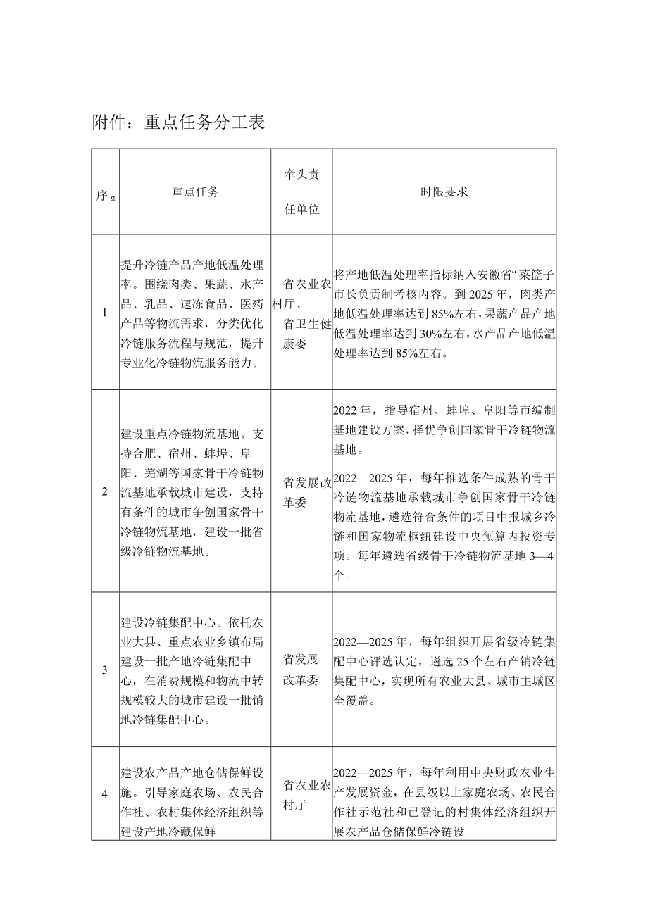 重点任务分工表.docx_第1页