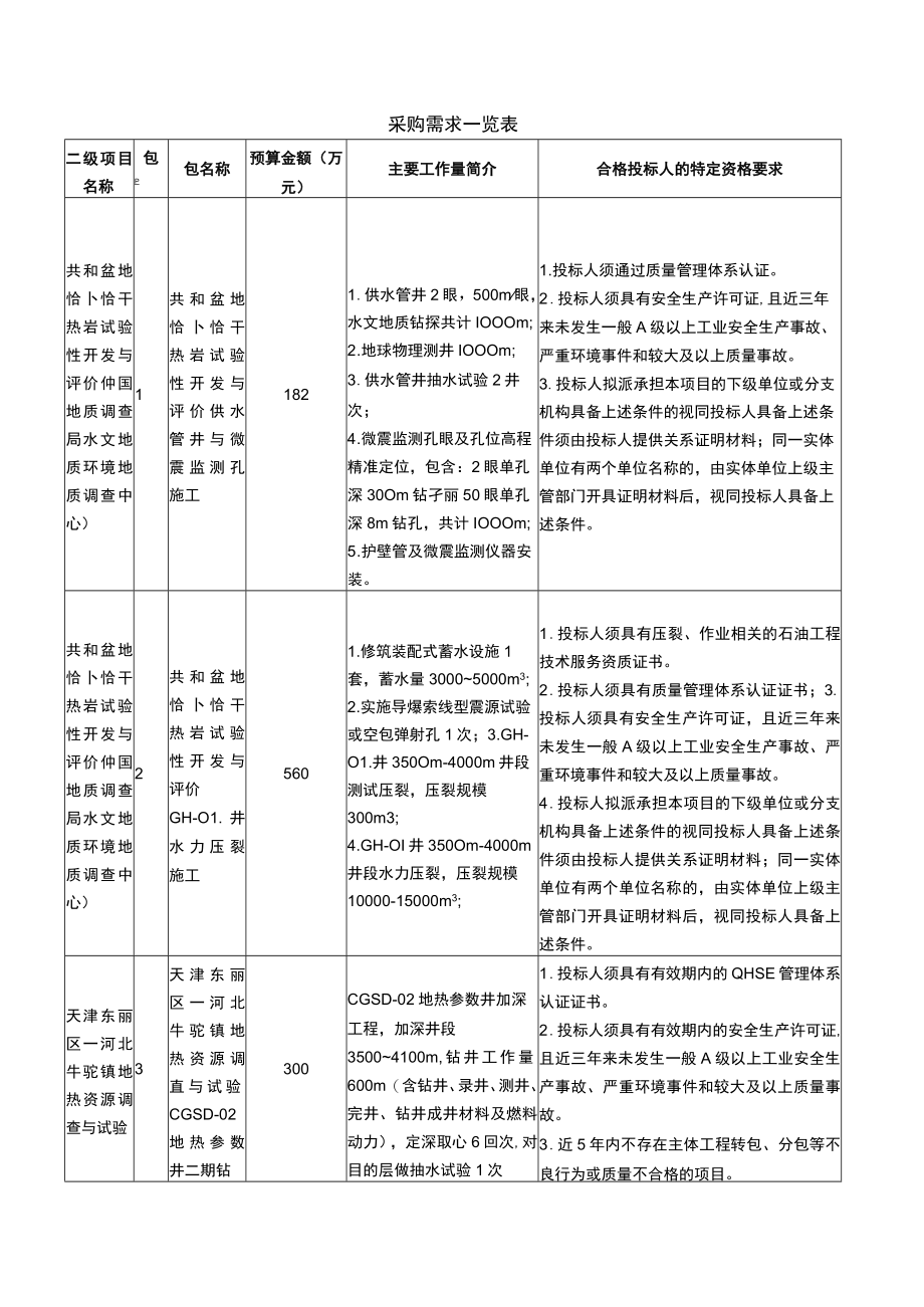 采购需求一览表.docx_第1页