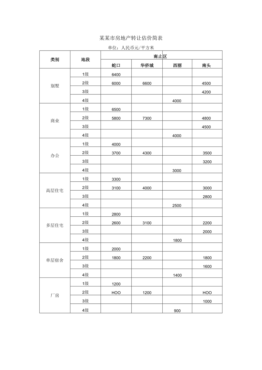 某某市房地产转让估价简表.docx_第1页