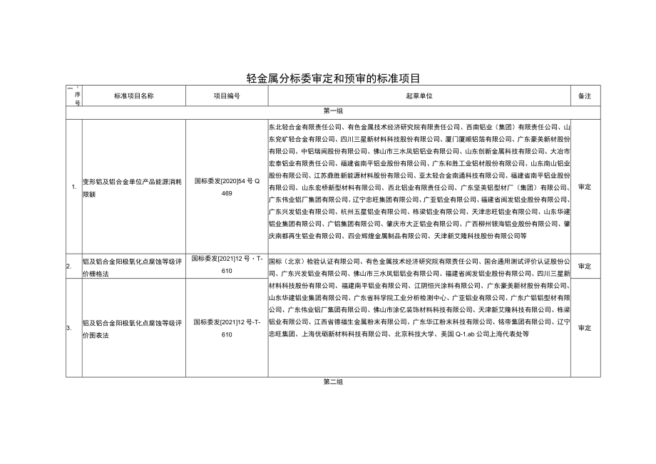 轻金属分标委审定和预审的标准项目.docx_第1页