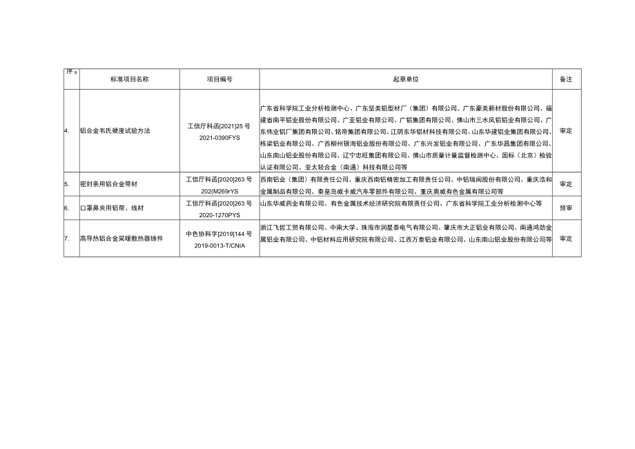 轻金属分标委审定和预审的标准项目.docx_第2页