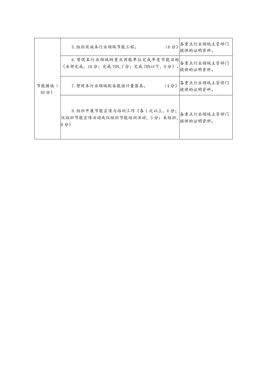 重点行业领域主管部门节能目标责任评价考核计分表.docx_第2页